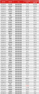 2016年通信设备及服务行业新三板公司净利润增长率TOP50与计算机软件开发深度解析